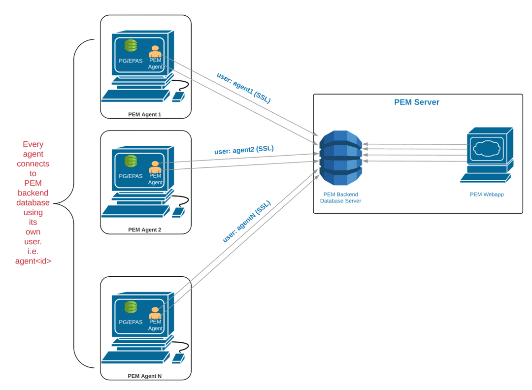 Connecting to the PEM database without pgBouncer