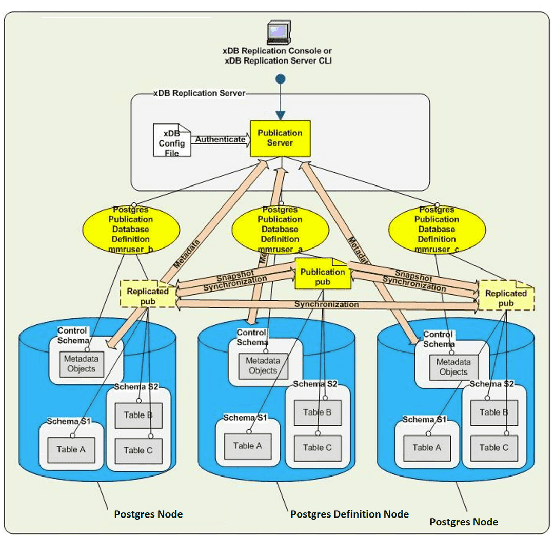 Postgres multi-master replication system