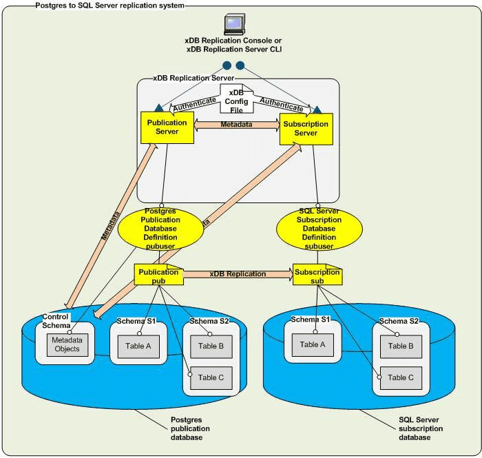 PostgreSQL or EDB Postgres Advanced Server to SQL Server replication